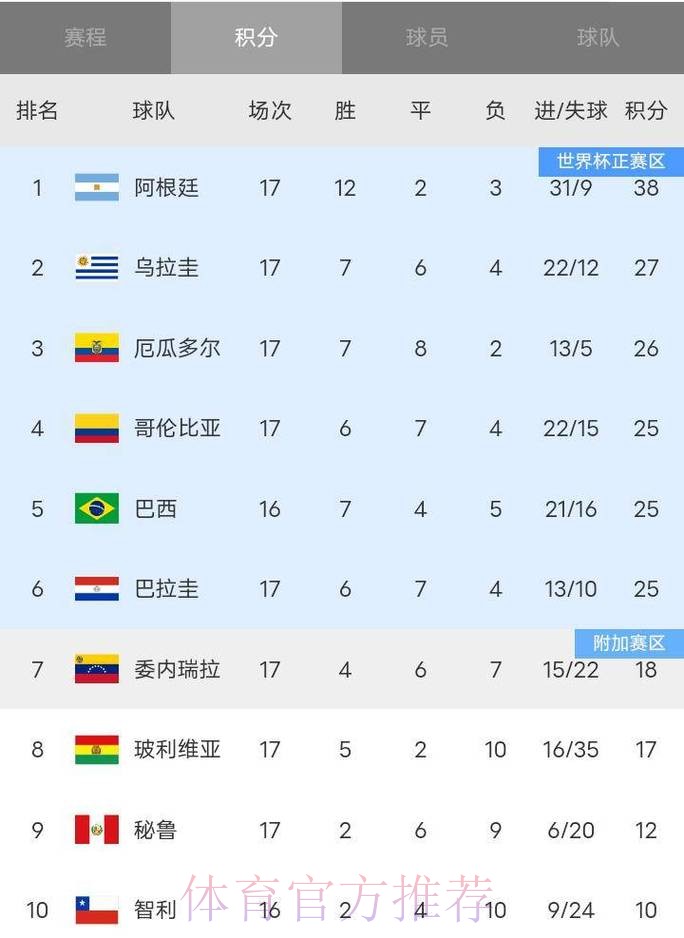 世界杯积分榜什么时候开始 世界杯积分榜什么时候开始